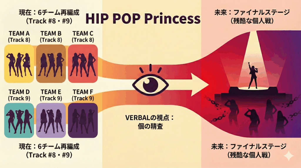  第7話後半の6チーム再編成が、VERBALによる個人の精査を経て、より残酷なファイナルの個人戦へと繋がっていく次ステージへの伏線を示したロードマップ図解。