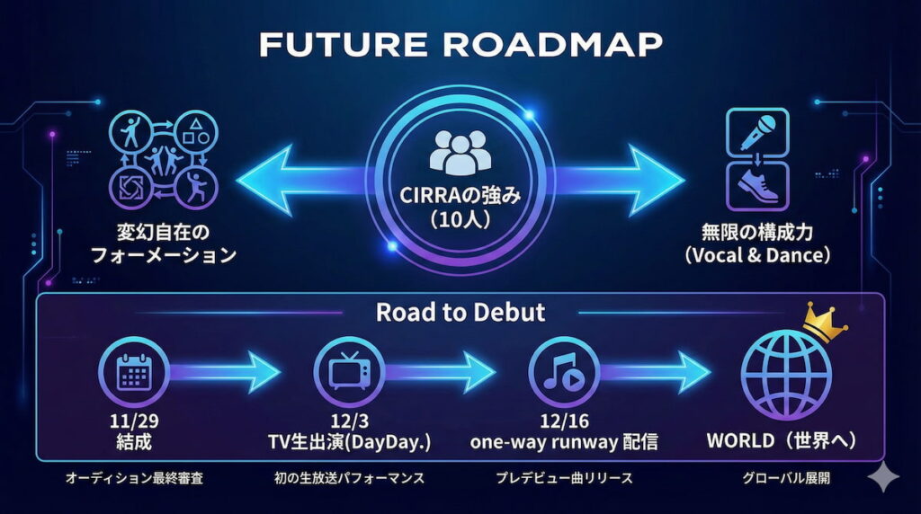 CIRRAの今後の活動スケジュールとグループの展望を示すロードマップ