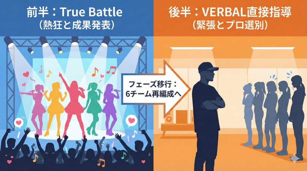 『HIP POP Princess』第7話における、前半のTrue Battleの熱狂から、後半のVERBAL直接指導による緊張感あるプロ選別フェーズへの移行と6チーム再編成を示す構造図解。