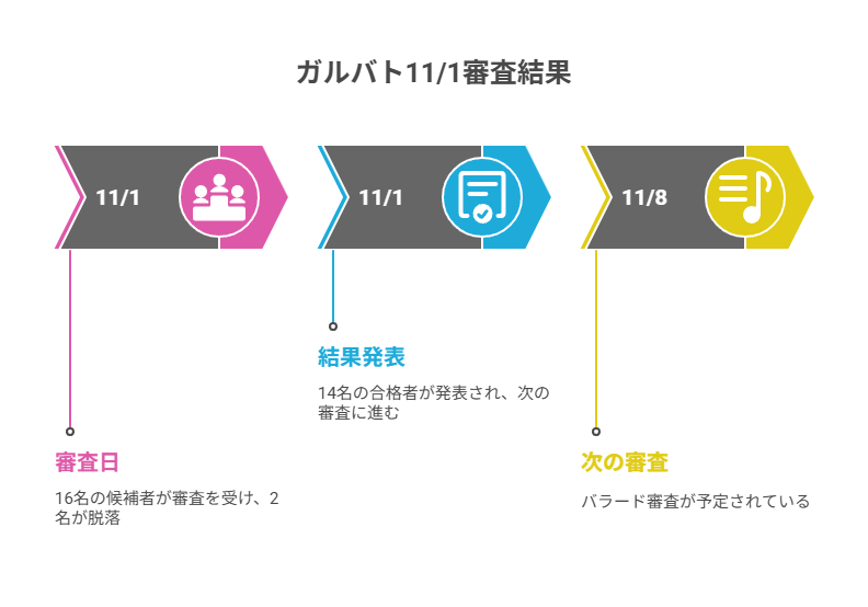 【ガルバト 11/1審査結果】通過14人&脱落2人を整理|トアはキレ最強!アイコ4位の理由