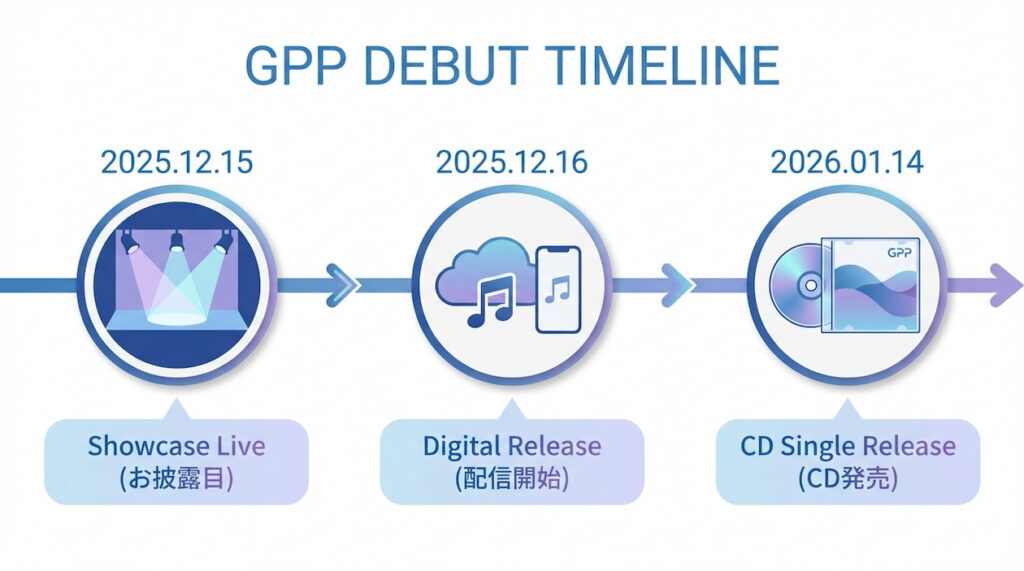 読者が混乱しやすい「ショーケース」「デジタル配信」「CD発売」の3つの日付を、一目で理解できるタイムライン形式のインフォグラフィックで整理