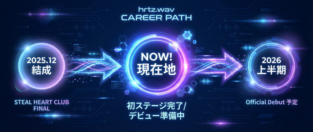 結成から現在、そして未来のデビューまでの流れを整理し、読者に「今どこにいるのか」を直感的に伝えるための図解