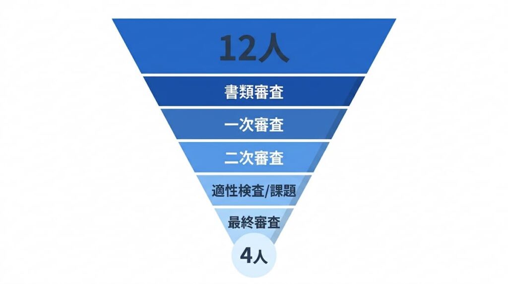 WORLD SCOUT三次審査の構造を示すファネル図|12人から4人へ
