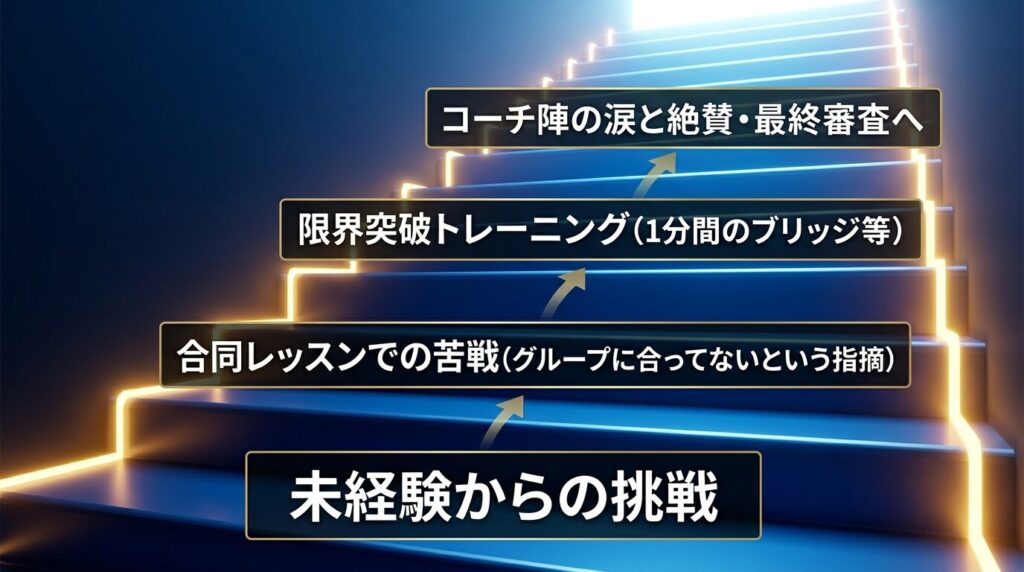 未経験から限界を超え、最終審査へ進んだSAKURAさんの成長の軌跡を示す図解。